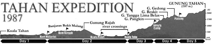 Tahan Expedition 1987